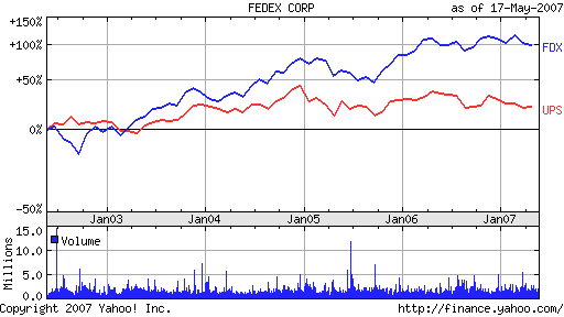 fedex stock versus UPS