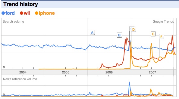 iphone wii ford trends traffic brands