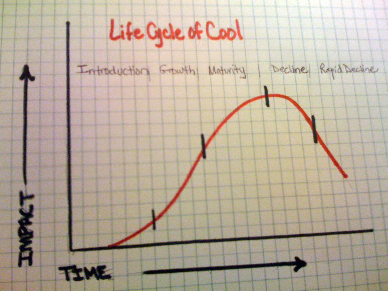 lifecycle-of-cool-product-viral-marketing-coolhunting-branding